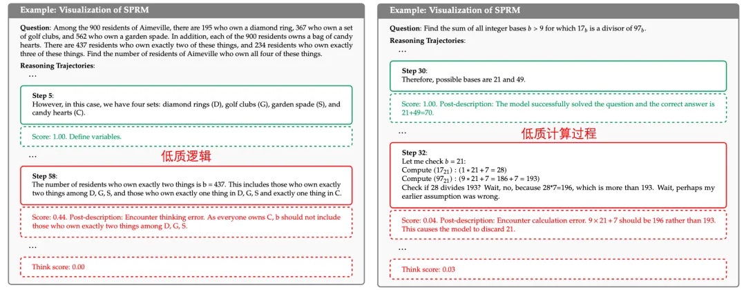 图8 SPRM 过程评分可视化(展示了部分关键 Step,虚线框为 SPRM 的输出,实线框为策略模型输出)